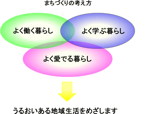 まちづくりの考え方